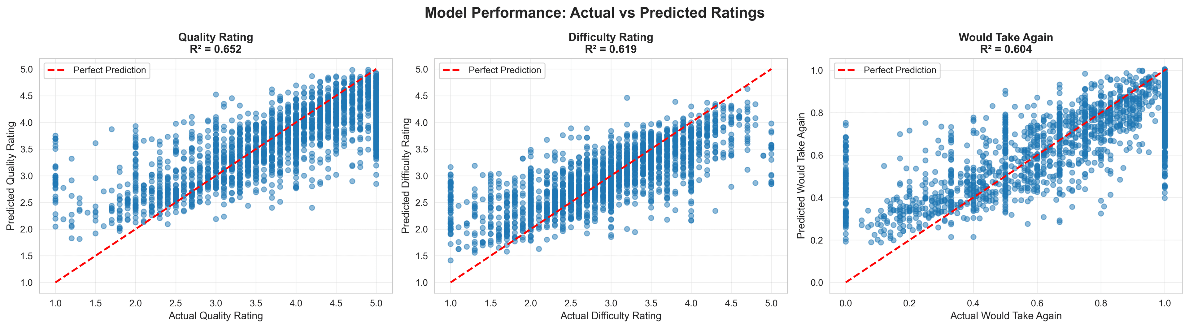 Model performance metrics
