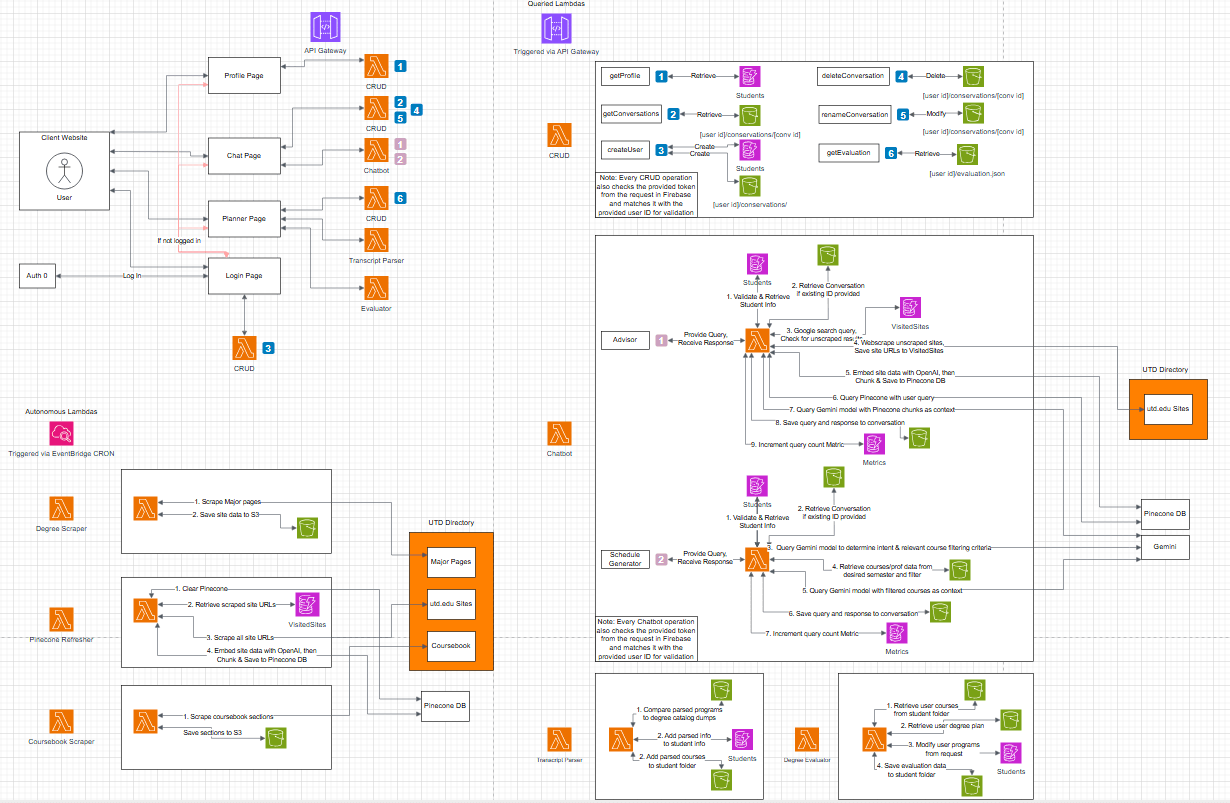 AWS Architecture diagram